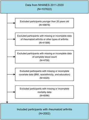 The neutrophil-lymphocyte ratio predicts all-cause and cardiovascular mortality among U.S. adults with rheumatoid arthritis: results from NHANES 1999-2020